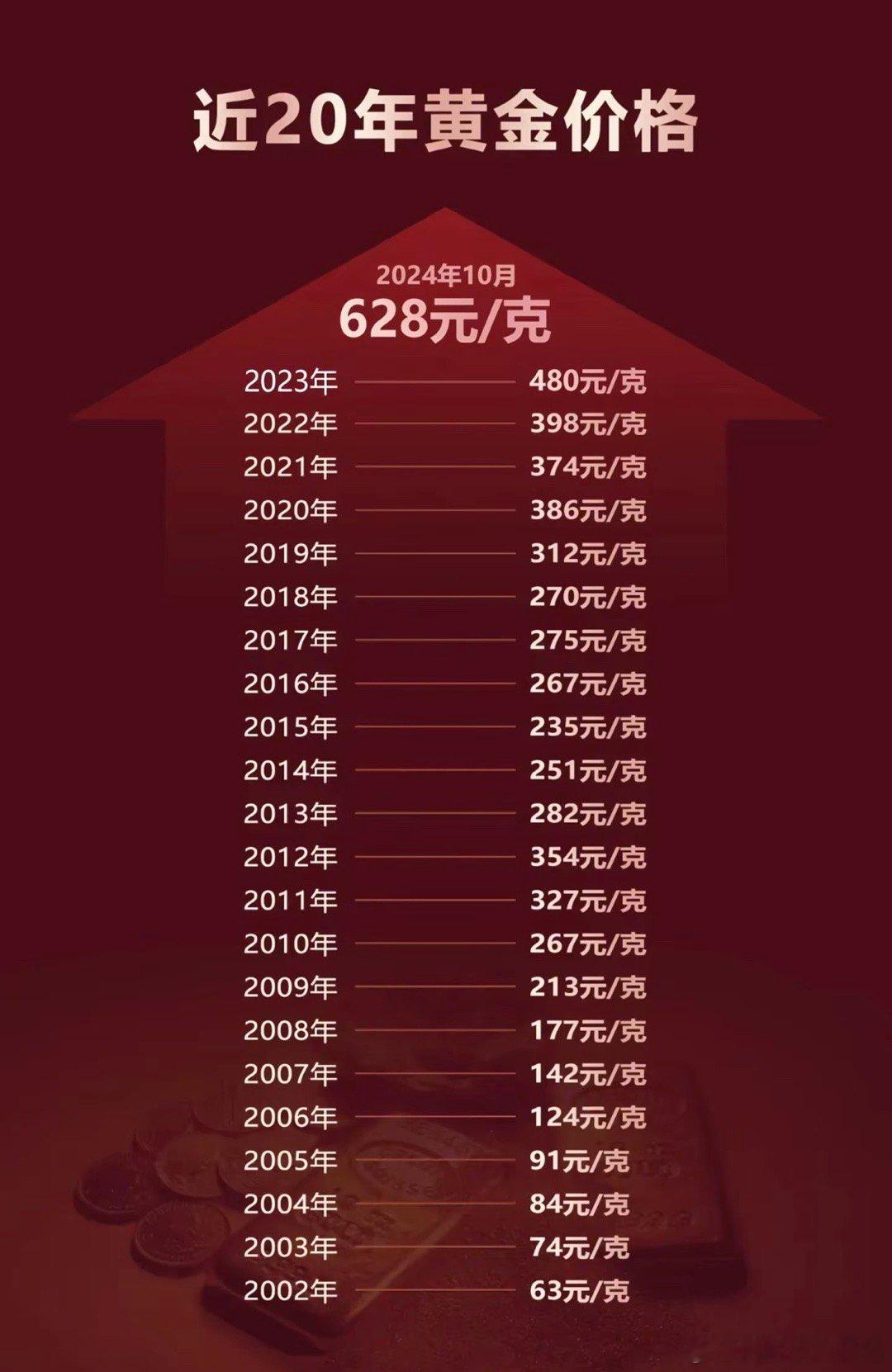 23年的时候金价才480今年一下子就620+了，也蛮吓人的，也说明经济确实不好了