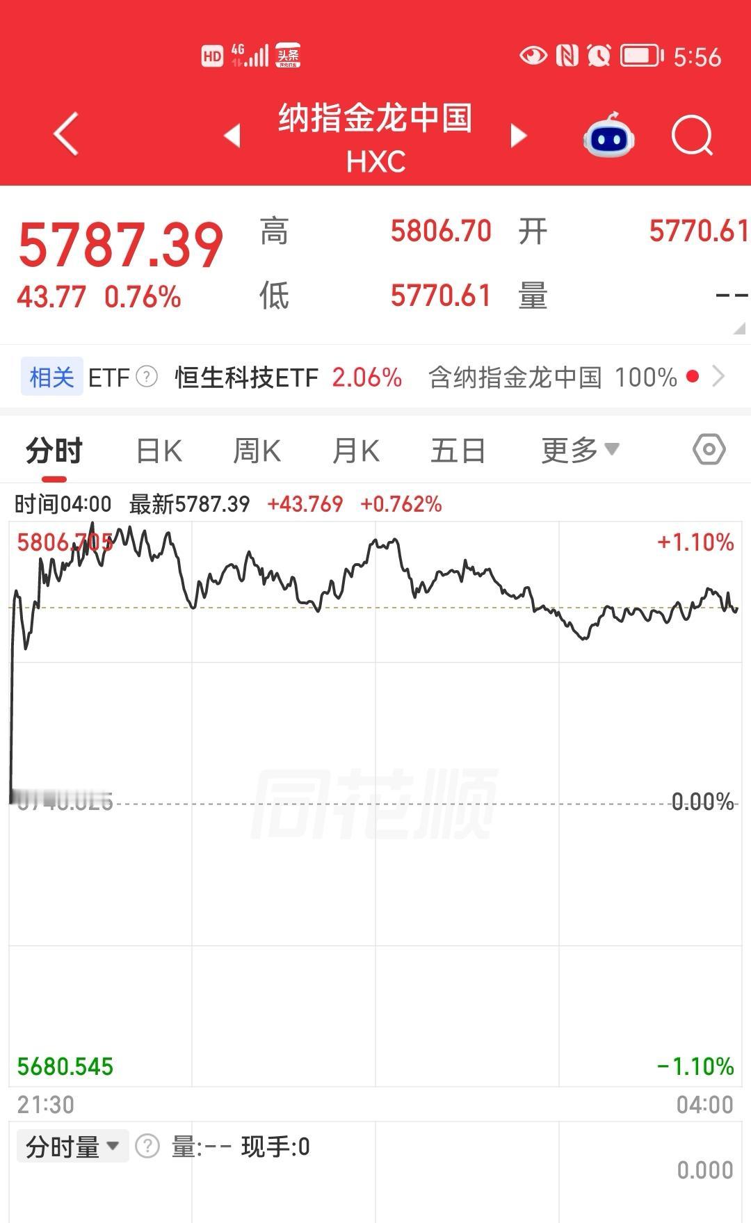 昨夜美股三大指数涨跌互现，但是，富时A50却是上涨的，金龙中国指数也是上涨的。加