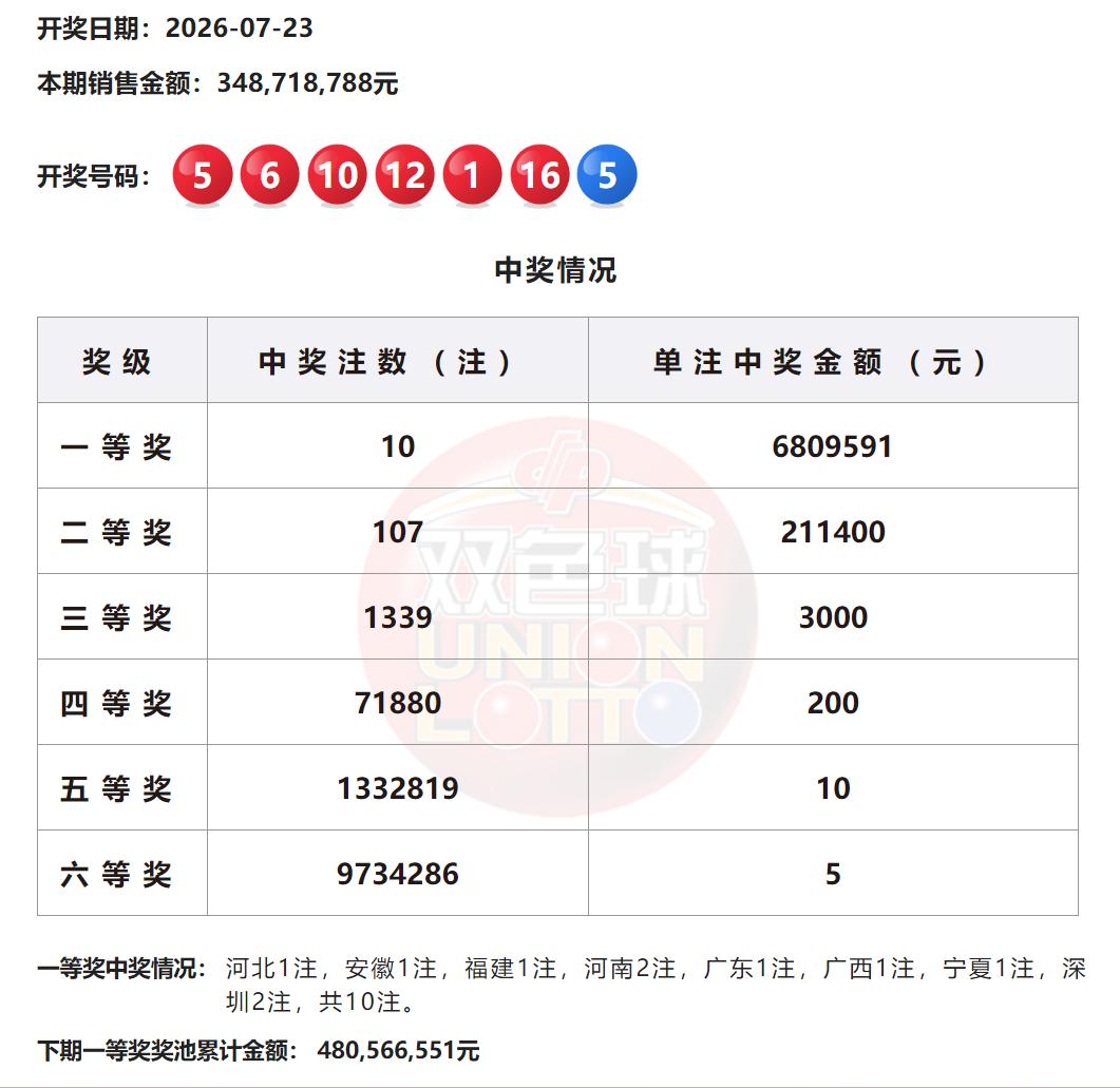 680万头奖！双色球全国10注680万花落多地，河南、深圳各2注，河北、安徽、福