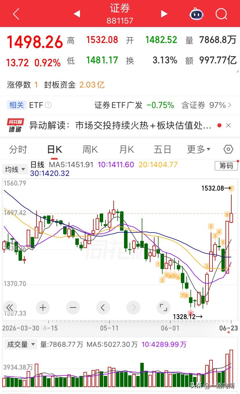 今日证券板块上涨也出现乏力的迹象，是对昨天大涨的临时调整还是阶段性的顶部？盘