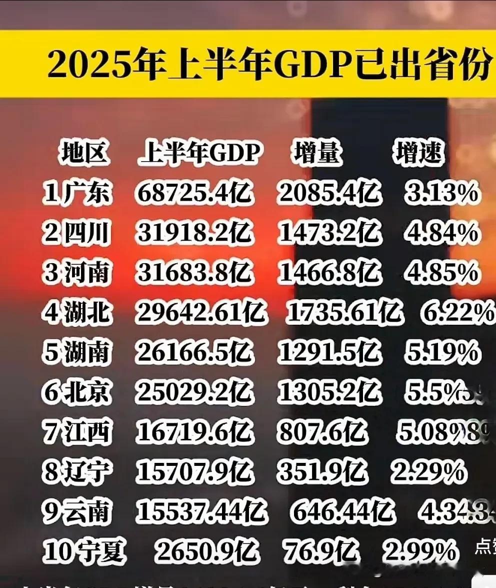 透过10个省份上半年的成绩单，好像发现了三个问题距全国上半年GD