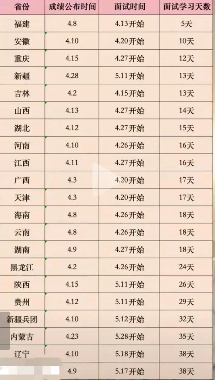 下图展示的是2024年一些省份公务员考试出成绩时间与面试时间的间隔天数，对202