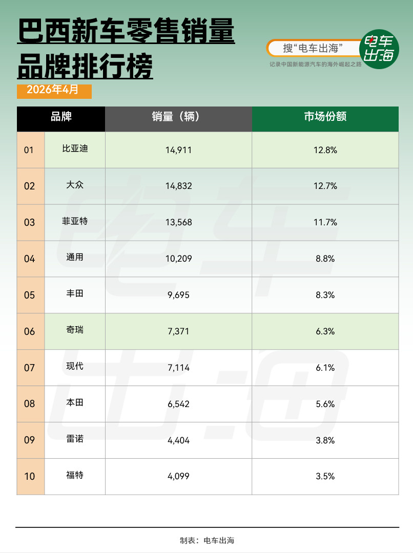 比亚迪在巴西新车零售市场拿下第一，正式登顶品牌销量榜。从进入市场到站上榜首，用了