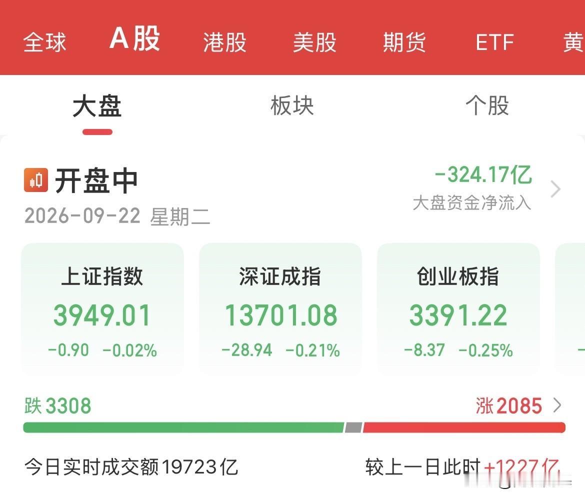 看到这个你还能说什么！高开低走，14点40分都绿了！创业板从涨幅2%到跌幅0.2