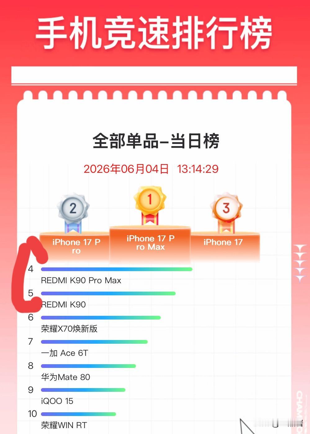 看了一下京东618手机竞速榜，REDMIK90ProMax排在第四，RE