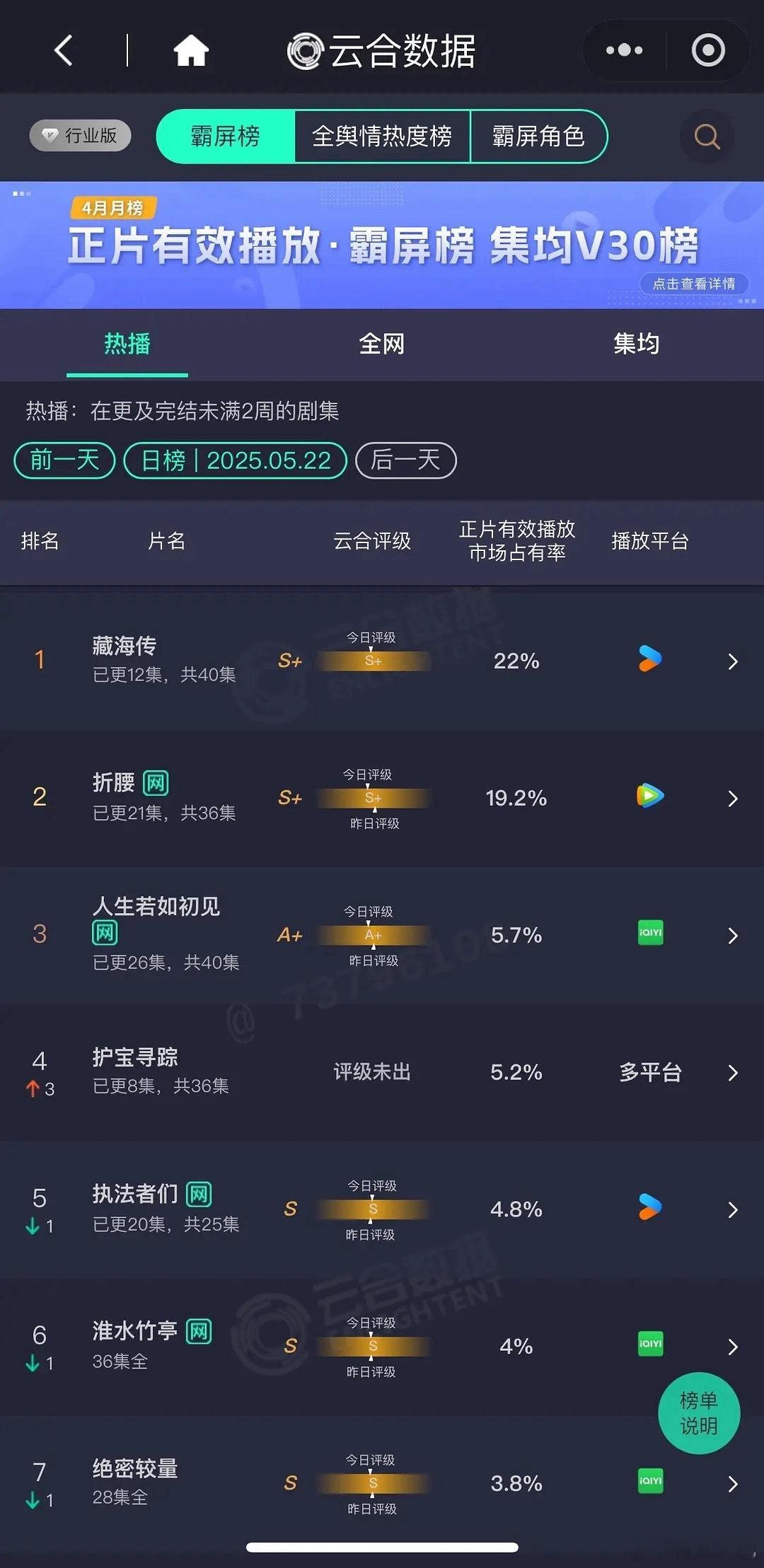 肖战藏海传昨日云合、酷云双榜登顶[吐舌头眯眼睛笑][吐舌头眯眼睛笑]​​​