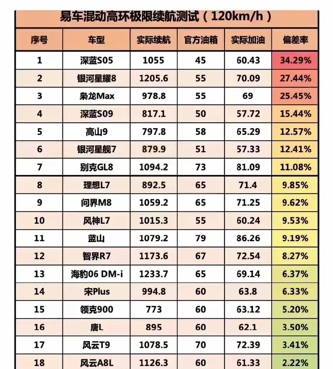 加油站：“你们油箱反向虚标，我可不背锅的！”第一名：官方标注油箱大小45L，实