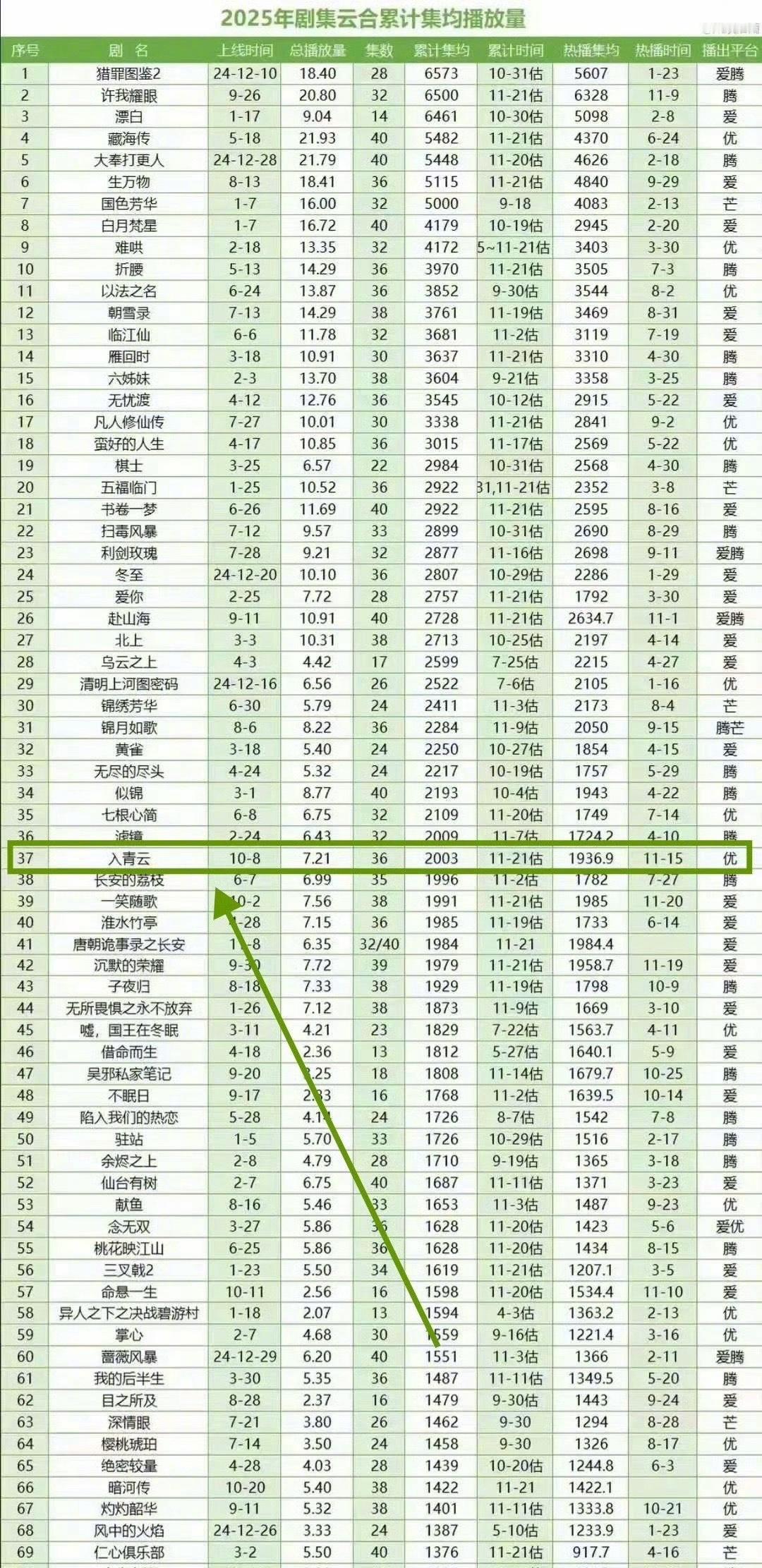 侯明昊和卢昱晓的《入青云》云合累积播放量已破2000，甚至这周末还在逆跌，你为了