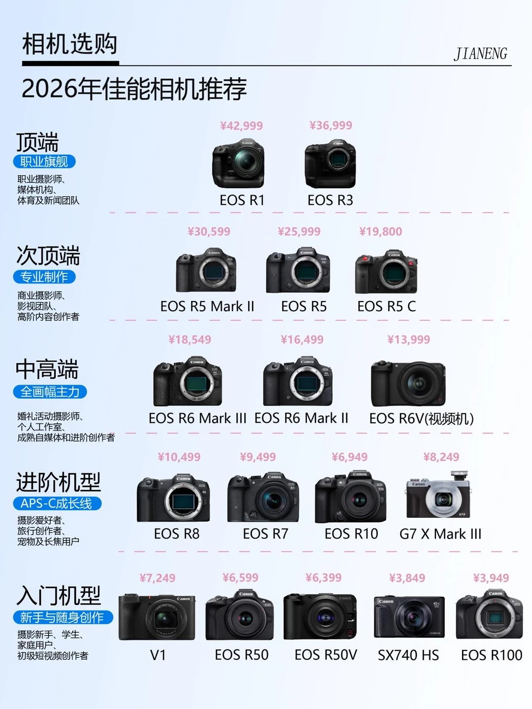 📷2026年佳能相机推荐，怎么选？