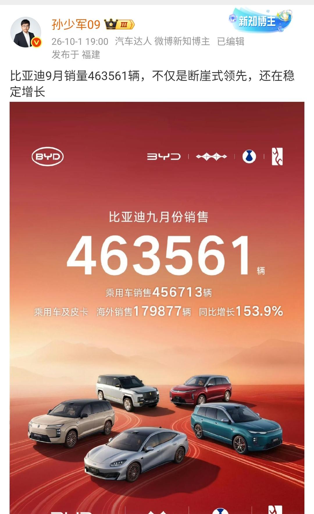 孙少军：比亚迪9月销量463561辆，不仅是断崖式领先，还在稳定增长！海外销