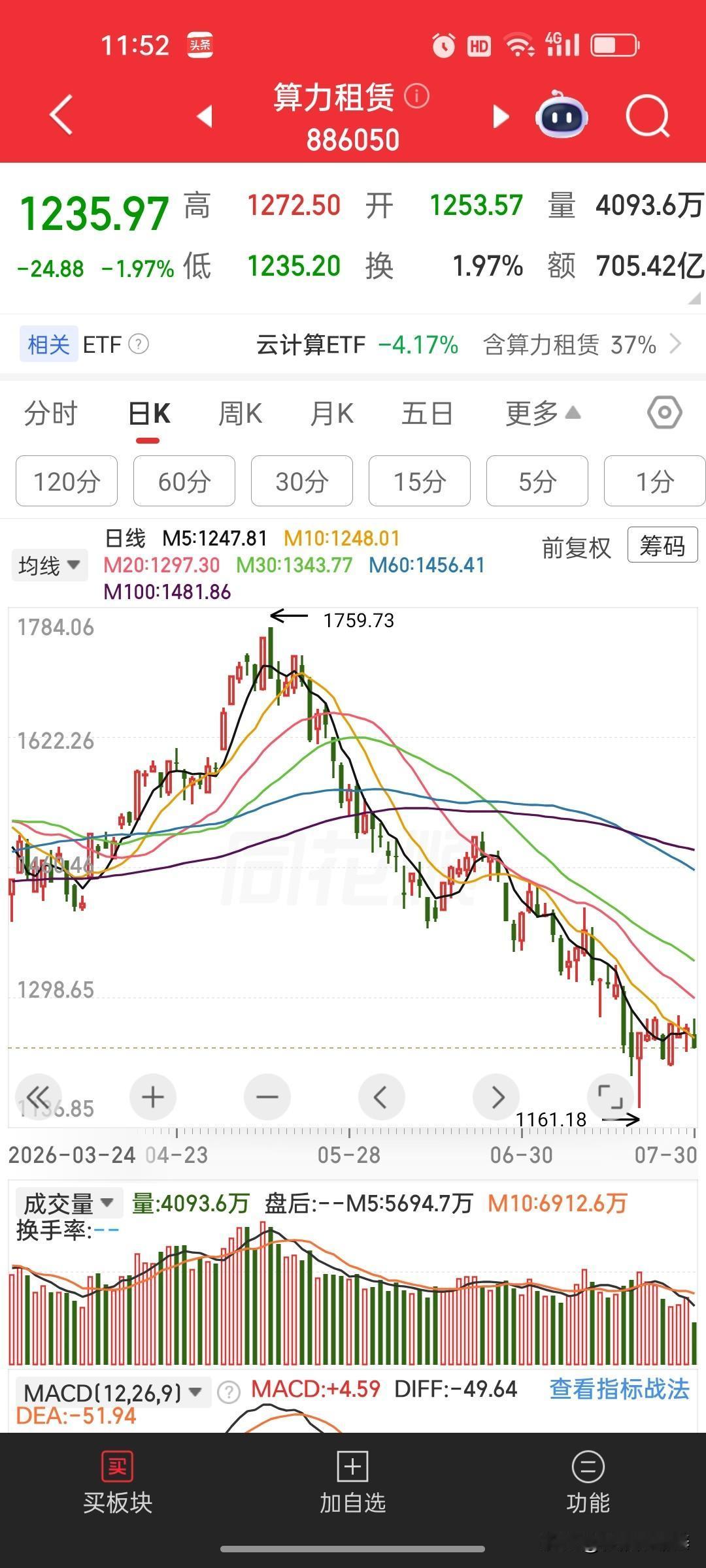 科技板块连续大跌后，还有筑底阶段要走。今天半导体、电子化学品、元件板块继续暴