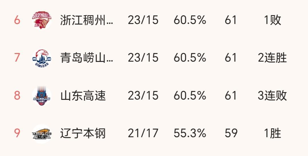 CBA辽宁战胜山东后，铁定第9了，但问题也来了，山东、青岛和稠州又搅和到一块了，