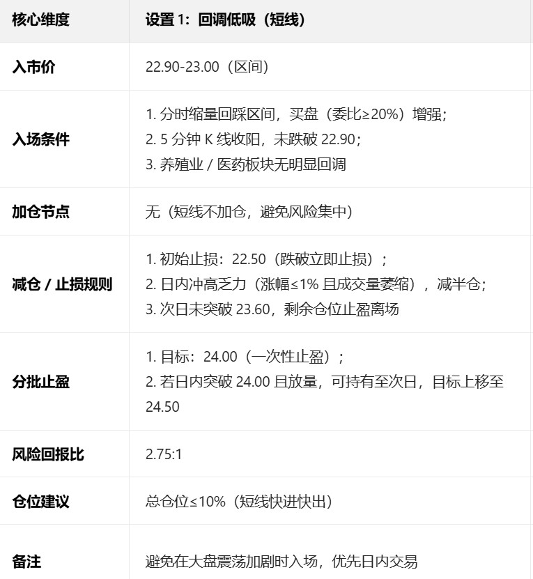 我没有什么提示词，随便找了个股票，只是要求根据基本面和技术面设置一些高概率的交易