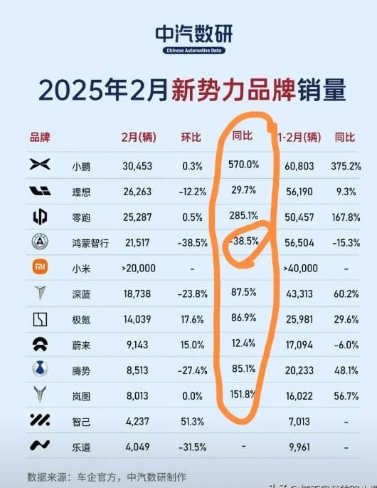 问界掉的太惨了！不仅掉出了前五，还没了名字。看现在情况，问界M5新款好像并不