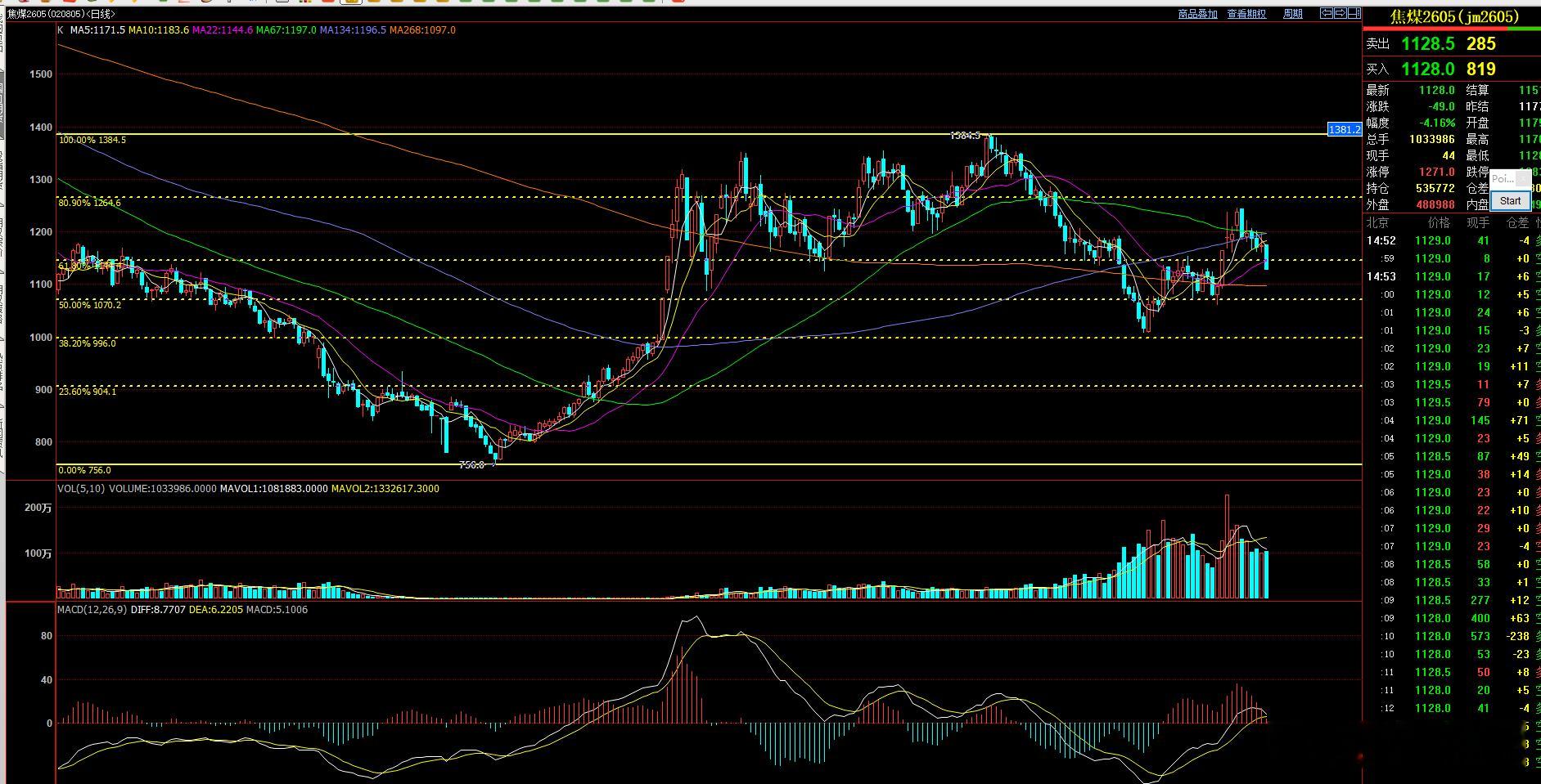 焦煤跌破22日均线将指向年线附近，年线附近有一定的支撑！