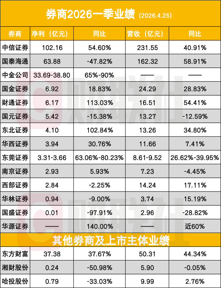 首批17家券商季报出炉, 业绩温差加大, 中信百亿净利是12家中小券商总和3倍