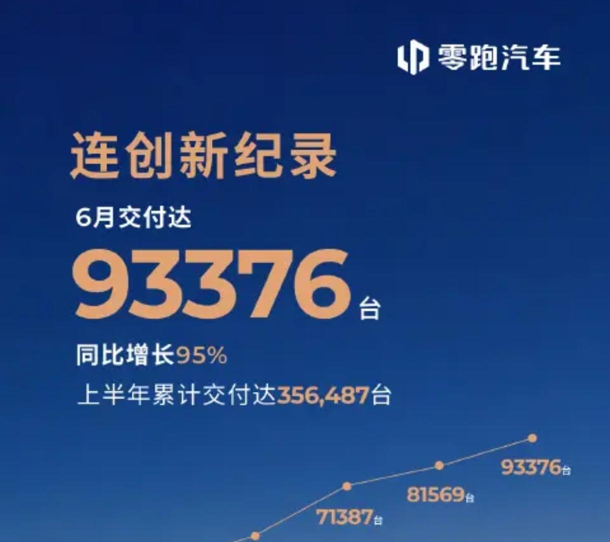 零跑汽车6月份销量93376辆刷新销量记录，小米汽车6月份销量超过30000台，