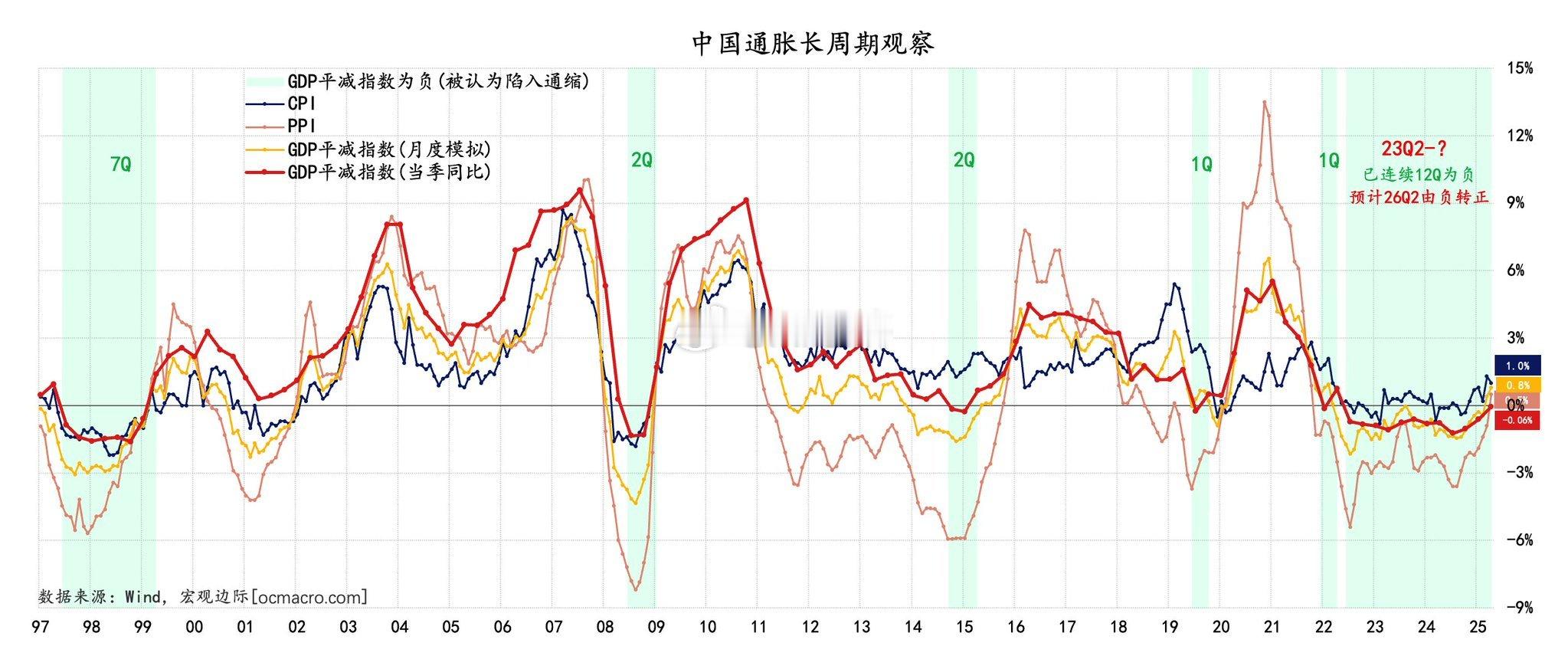 中国一季度GDP平减指数，差一点就实现“由负转正”目标（-0.06%），预期是二