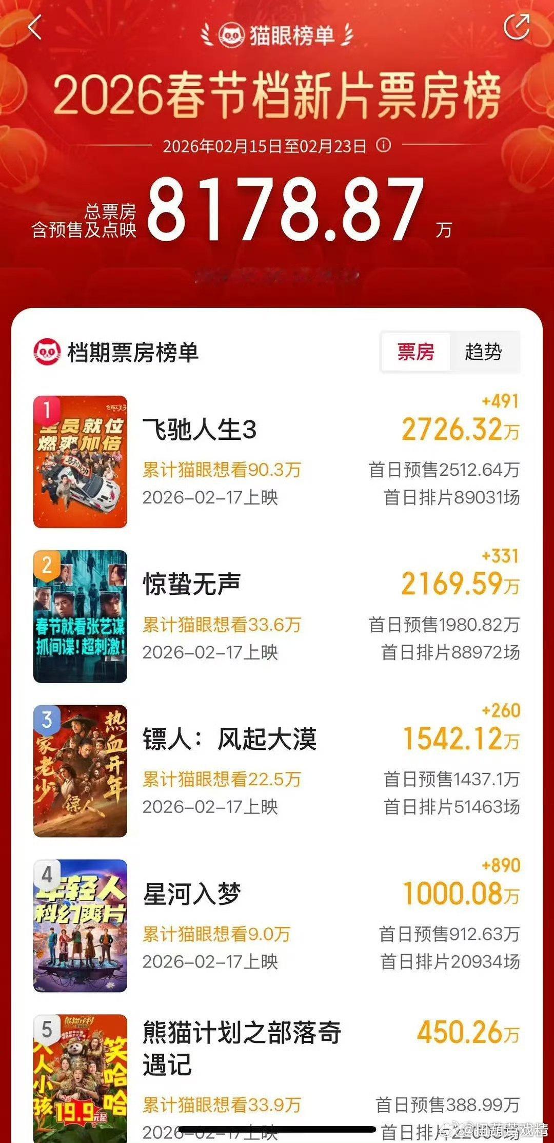 春节档预售票房不是吧，易烊千玺粉丝还没排到第一去？这可是他一番作品呀