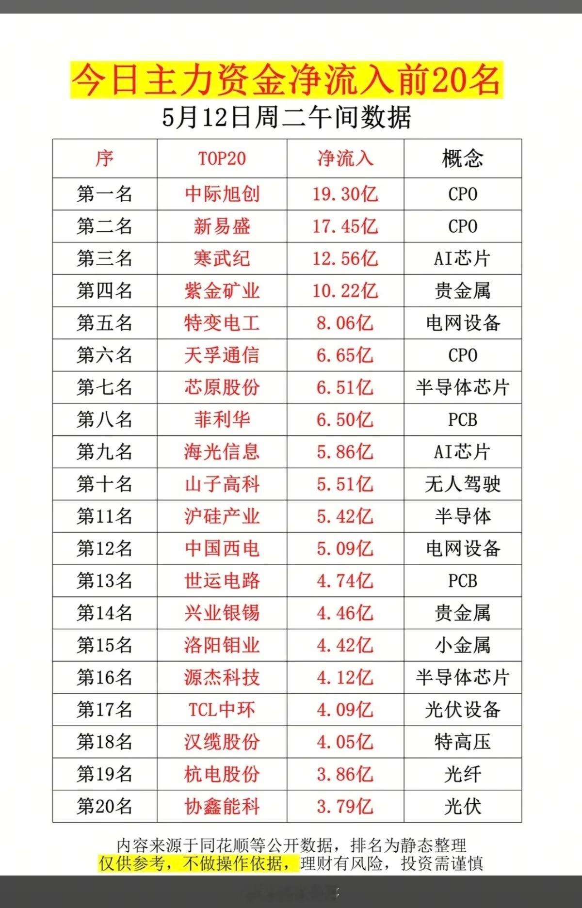 5.12周二主力大资金抢筹榜TOP20！1.CPO+PCB2.贵金属白银