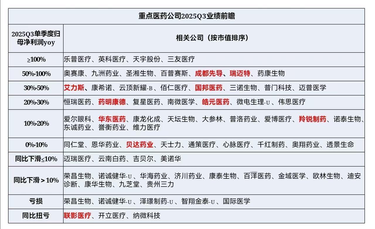 重点医药公司2025Q3业绩前瞻:
