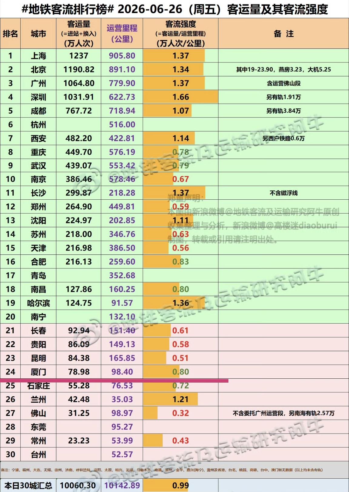 【6月26日（周五），厦门地铁客流完成78.98万人次，下滑明显】我们一起看