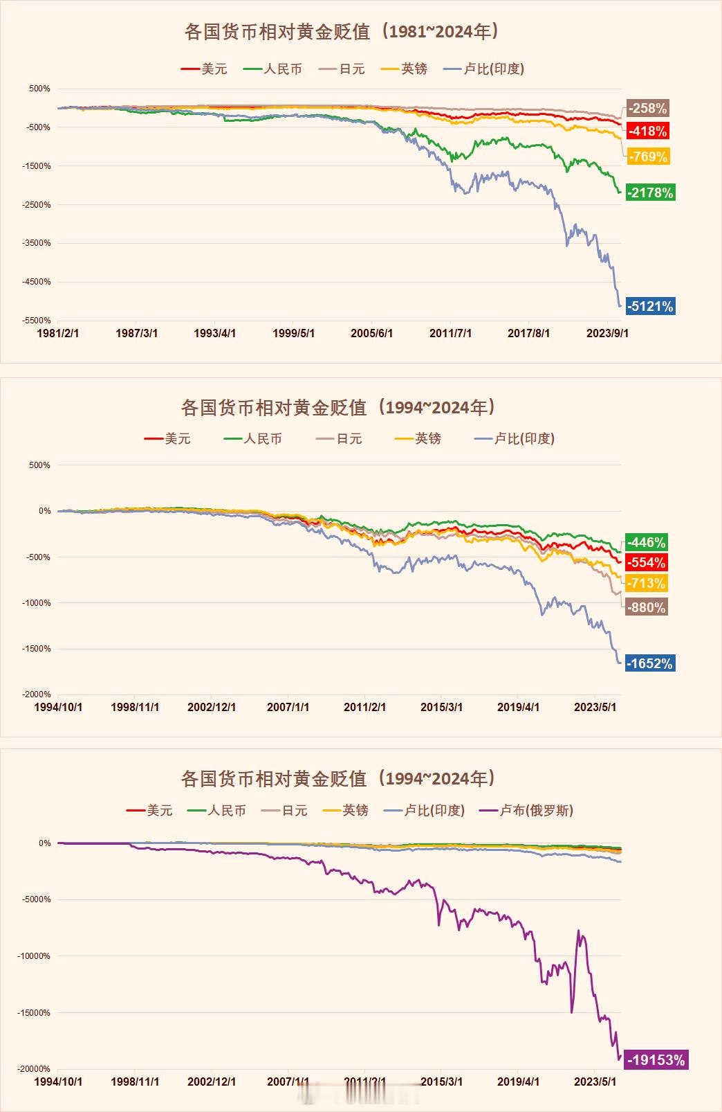 各国货币相对黄金贬值程度