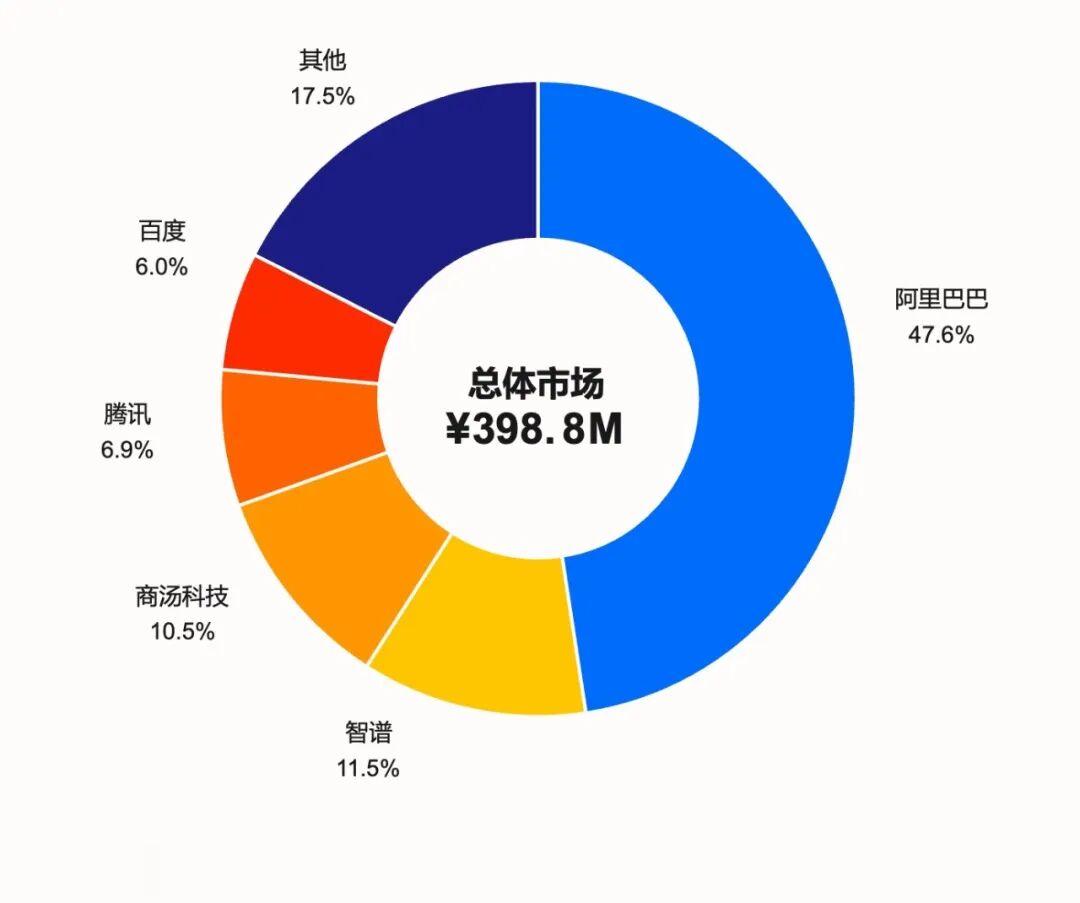 阿里拿下中国AI编程近半市场, 超第二名至第五名总和