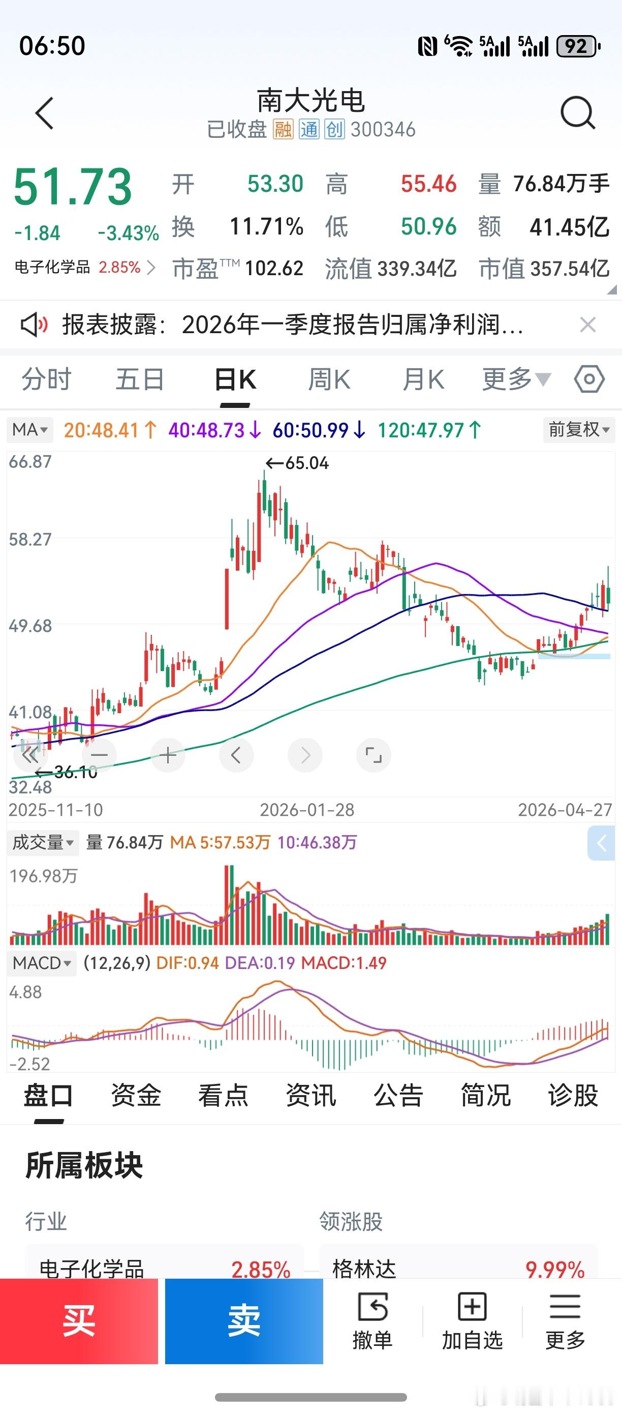 南大光电，下午突遇小作文而跳水，带动鼎龙股份翻绿。一家夸夸其谈的公司，像极了微博
