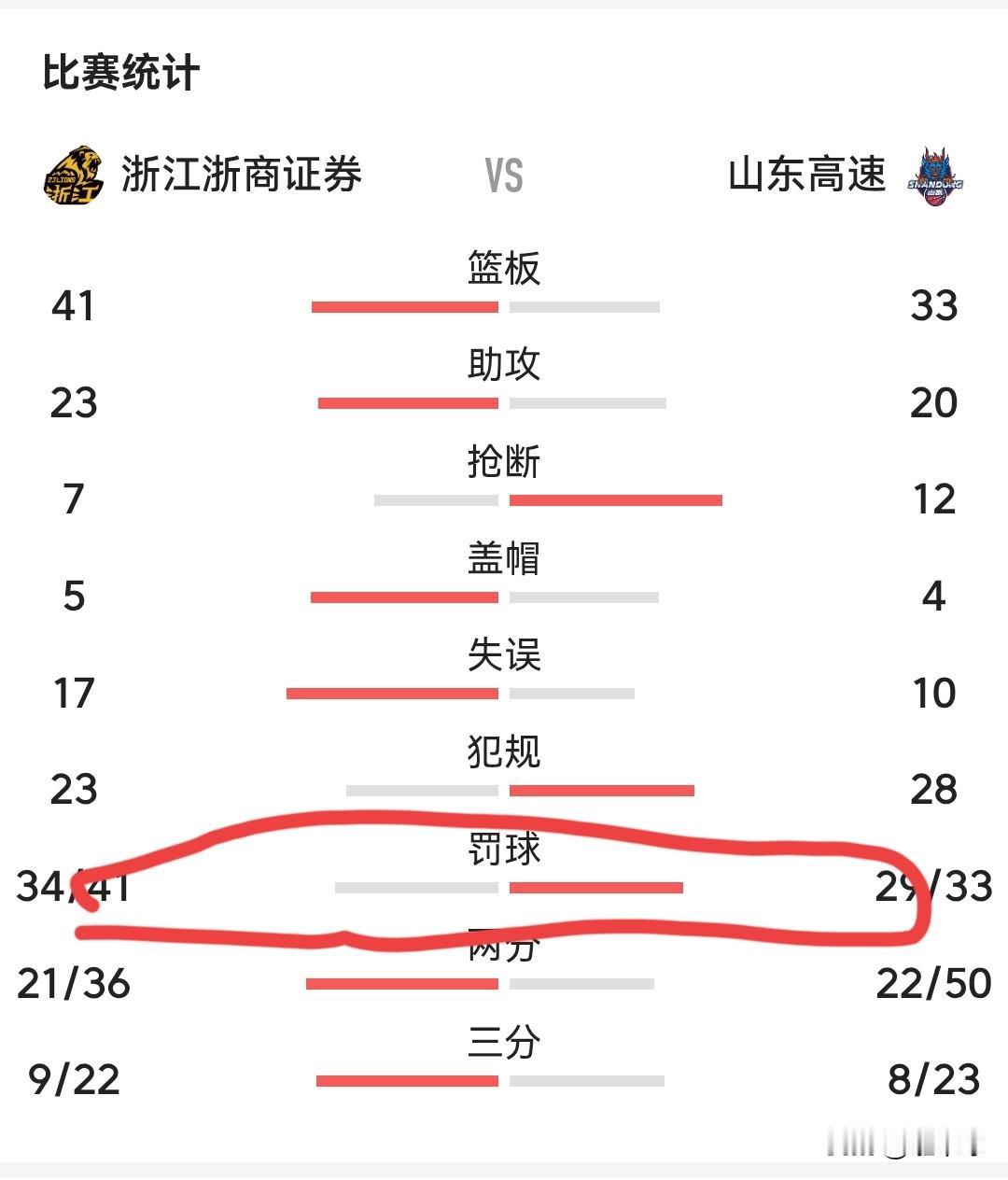 CBA的裁判有多离谱，看看罚球就知道在山东高速客场97：103输给浙江的比赛中