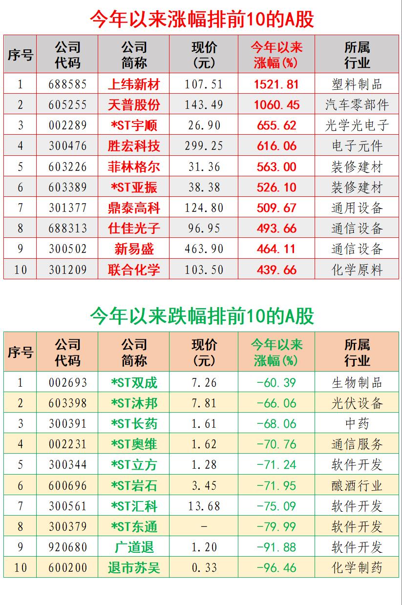 今年初给你100万投资A股，年底你成了“富翁”还是“负翁”？一念是天堂，幸运