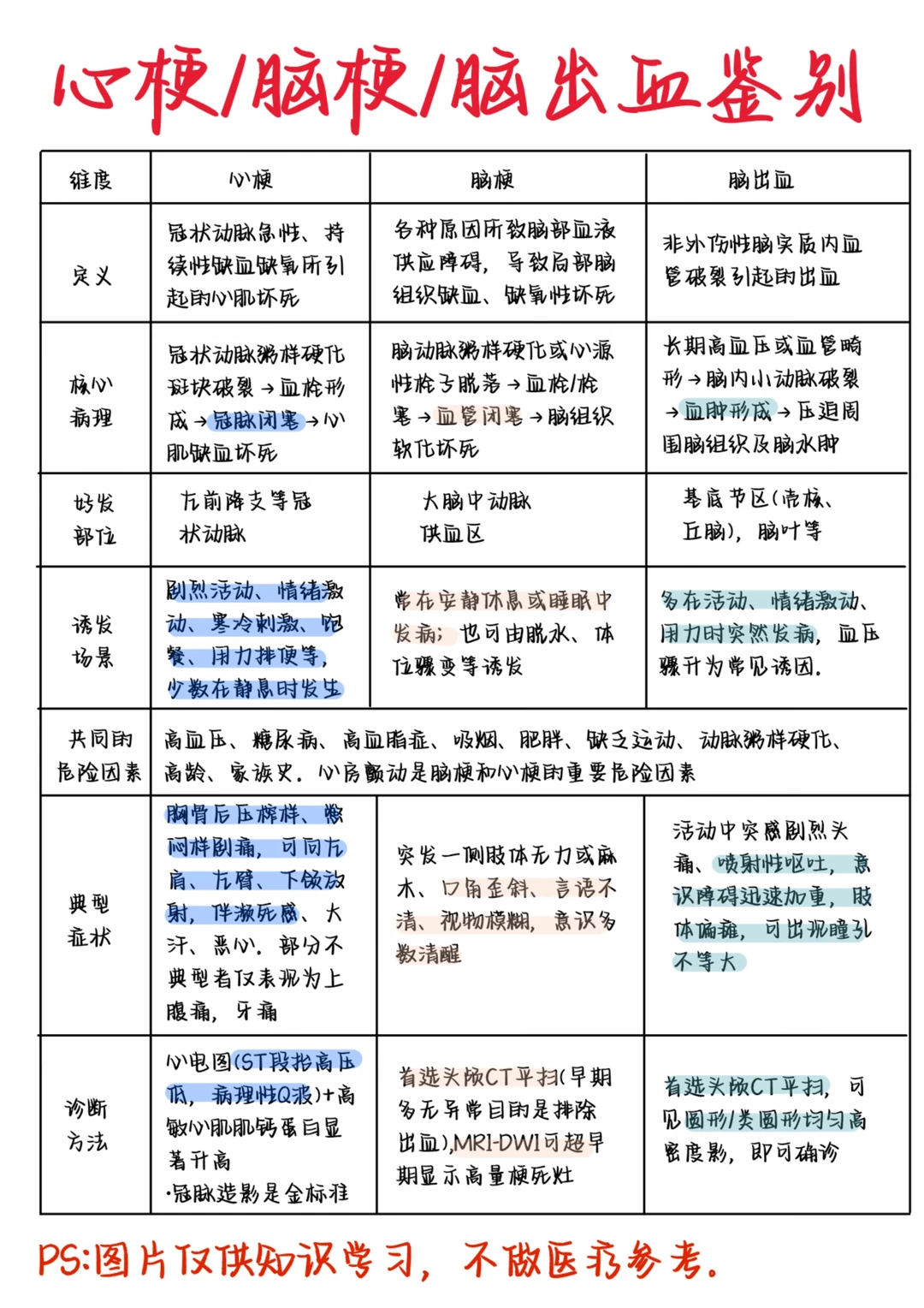 医学生笔记——心梗/脑梗/脑出血鉴别