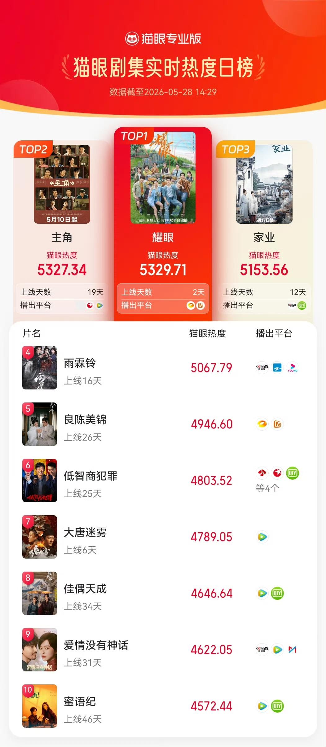 所以，少女和御姐哪个才是关晓彤的天选造型？《耀眼》给出了答案！虽然对比杨洋《