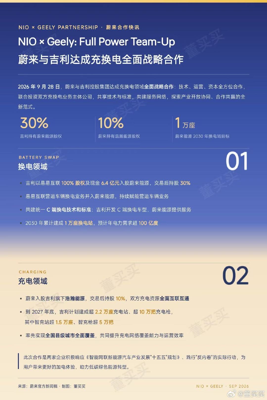 重大事件：头部企业打破壁垒、携手共进。吉利控股集团蔚来控股有限公司充换电战略合作网络资产运营深度融合