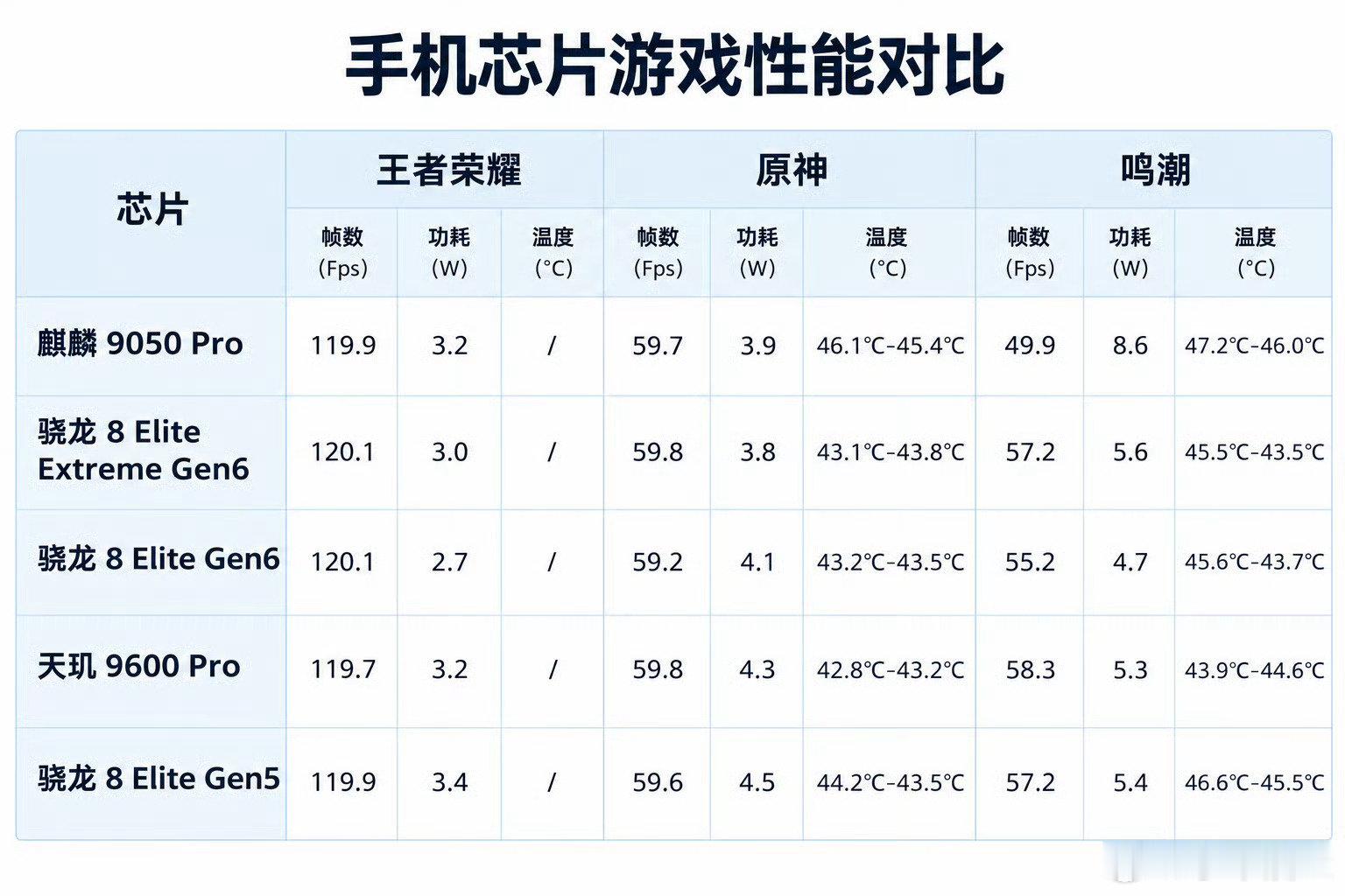 麒麟9050Pro的游戏实测这个表现很强啊#华为#​