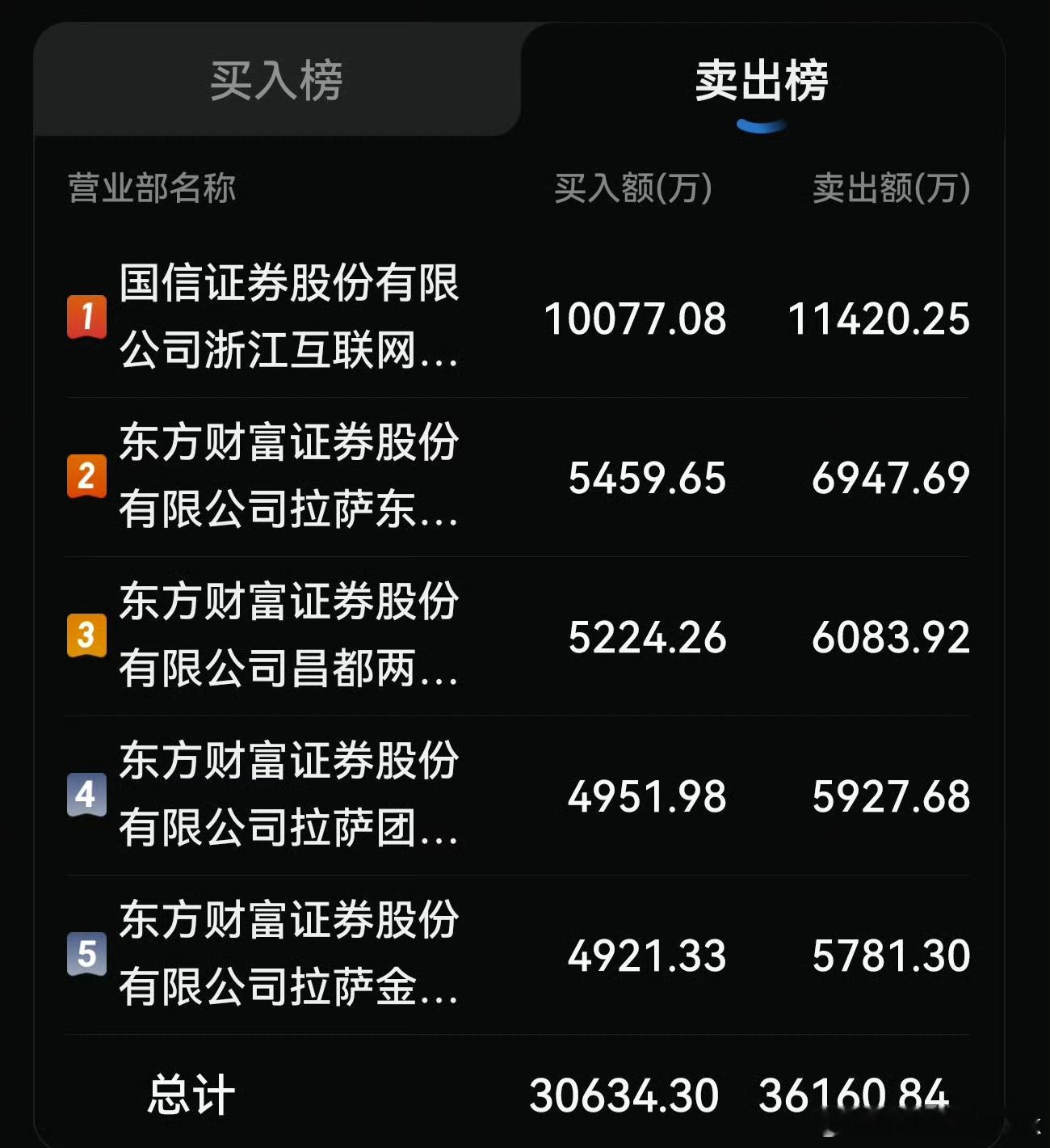 平潭发展这个龙虎榜，你有什么说的？我最讨厌那些讲龙虎榜，哪哪游资买了多少，哪哪游