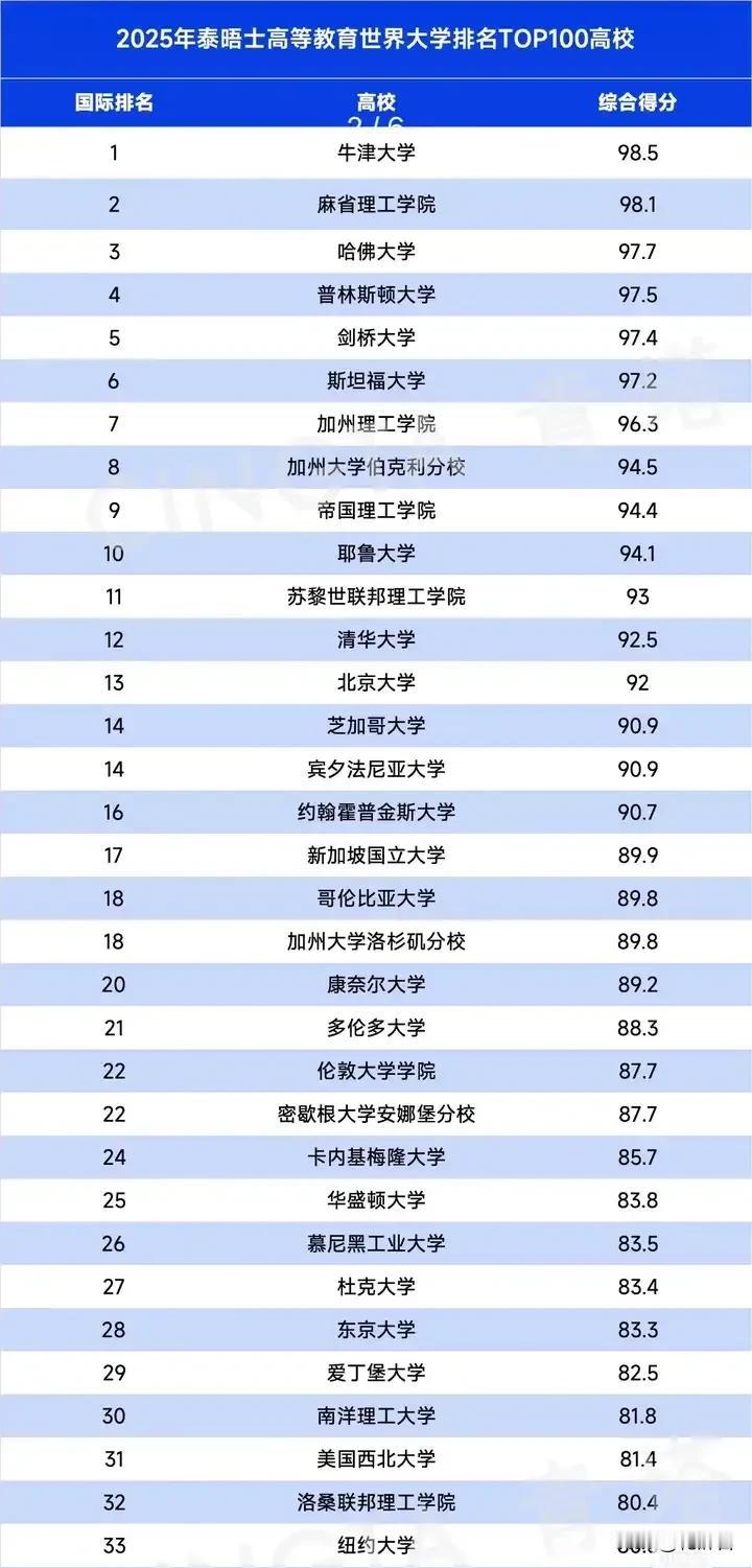 2025世界大学排名炸了！牛津大学以98.5分稳坐第一，清华大学排第12、北