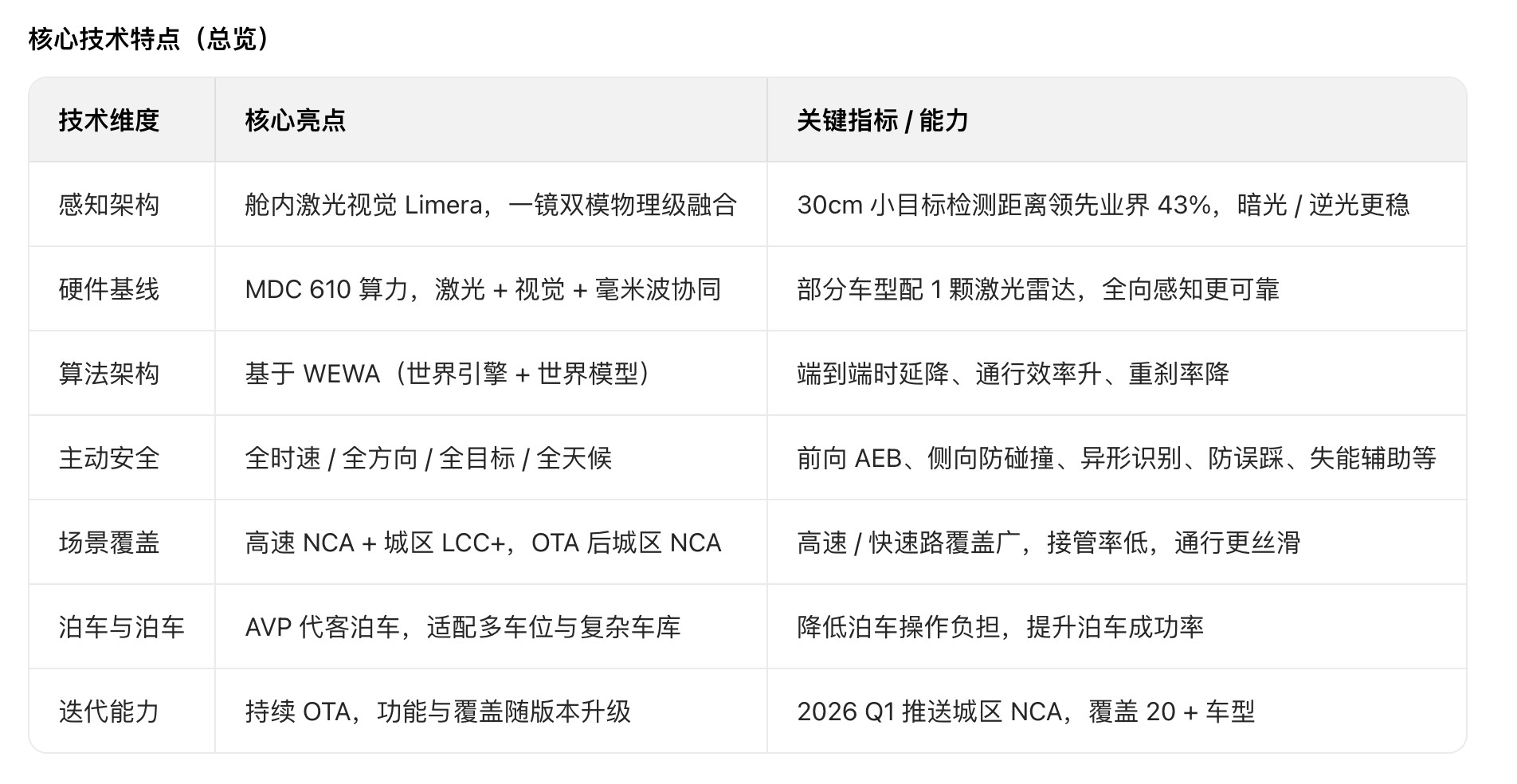 乾崑智驾ADS4共有4个版本，分别为ADSSE基础版、ADSPro增强版、