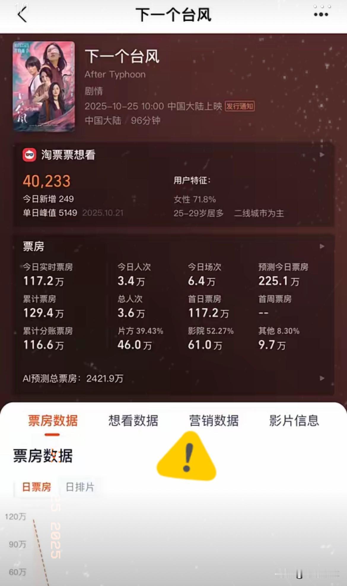 说《下一个台风》那200多万票房全是水分,倒也未必,但内娱这滩浑水确实早该清了