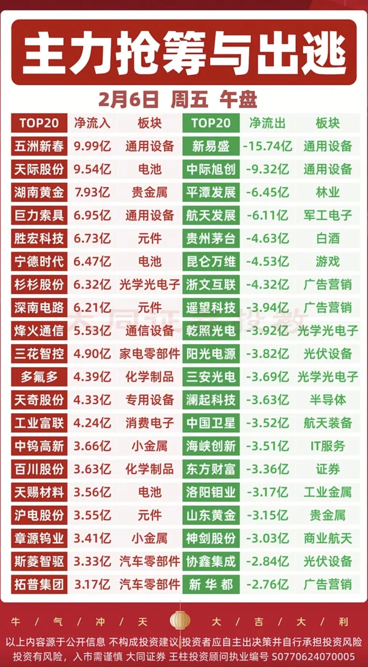 2月6日，A股午盘主力资金流入流出一览表！！！五洲新春主力资金大幅流入9.9