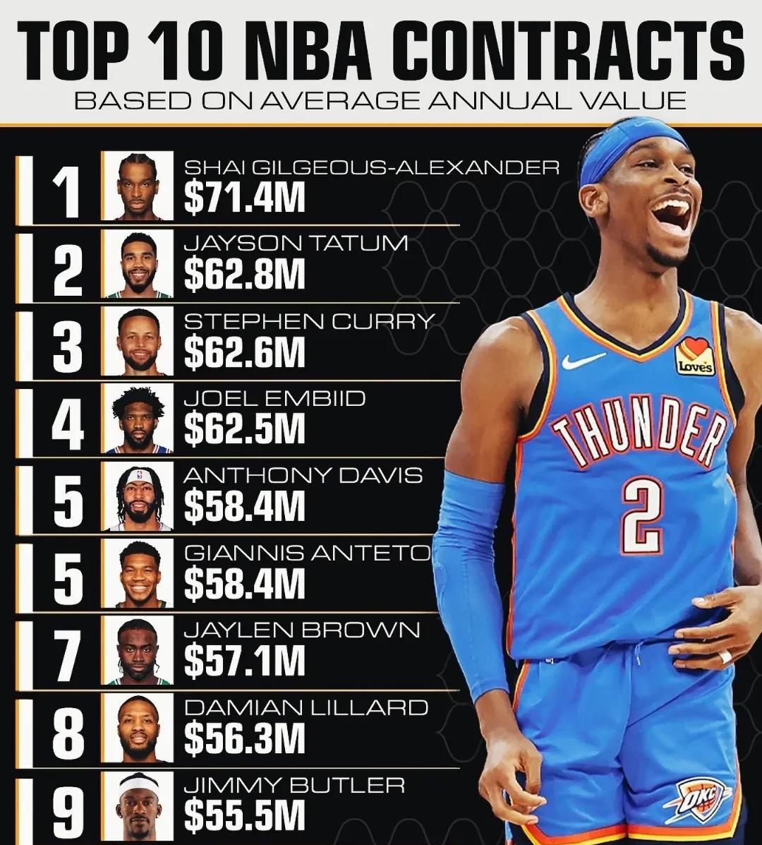 NBA历史Top10合同，库里6.26亿只排第三，约基奇就是白菜价。第一名: