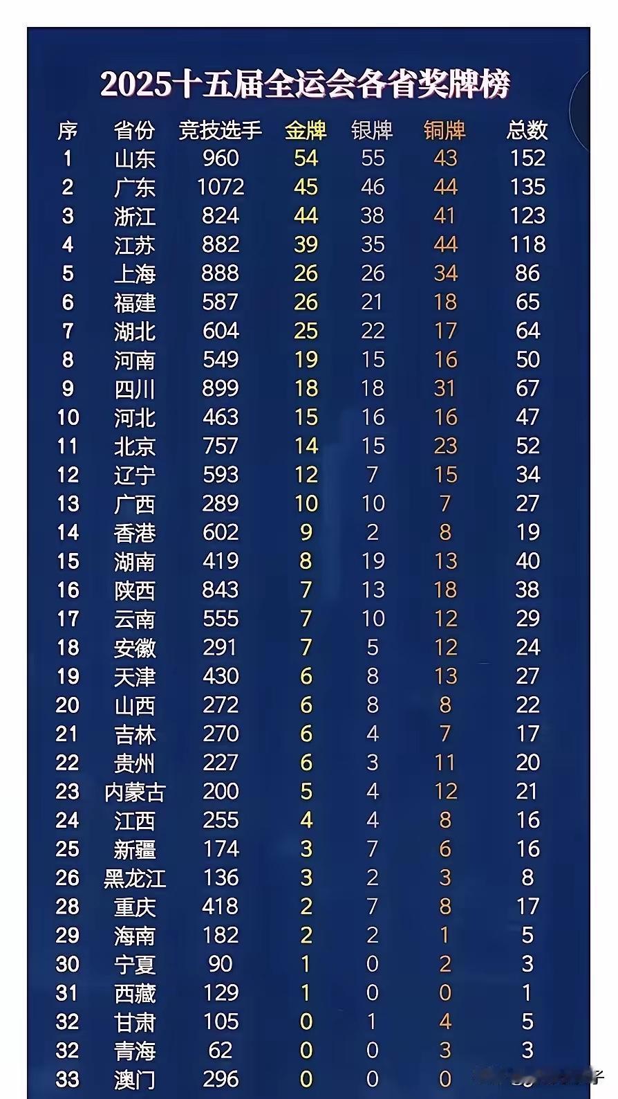 GDP落后，教育落后的广西排在了第13名，排名不会往下掉了。想不到啊，