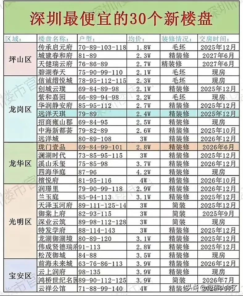 深圳各区最便宜的楼盘，最便宜的楼盘几乎都集中在坪山区，最便宜的传承启元府毛坯仅需