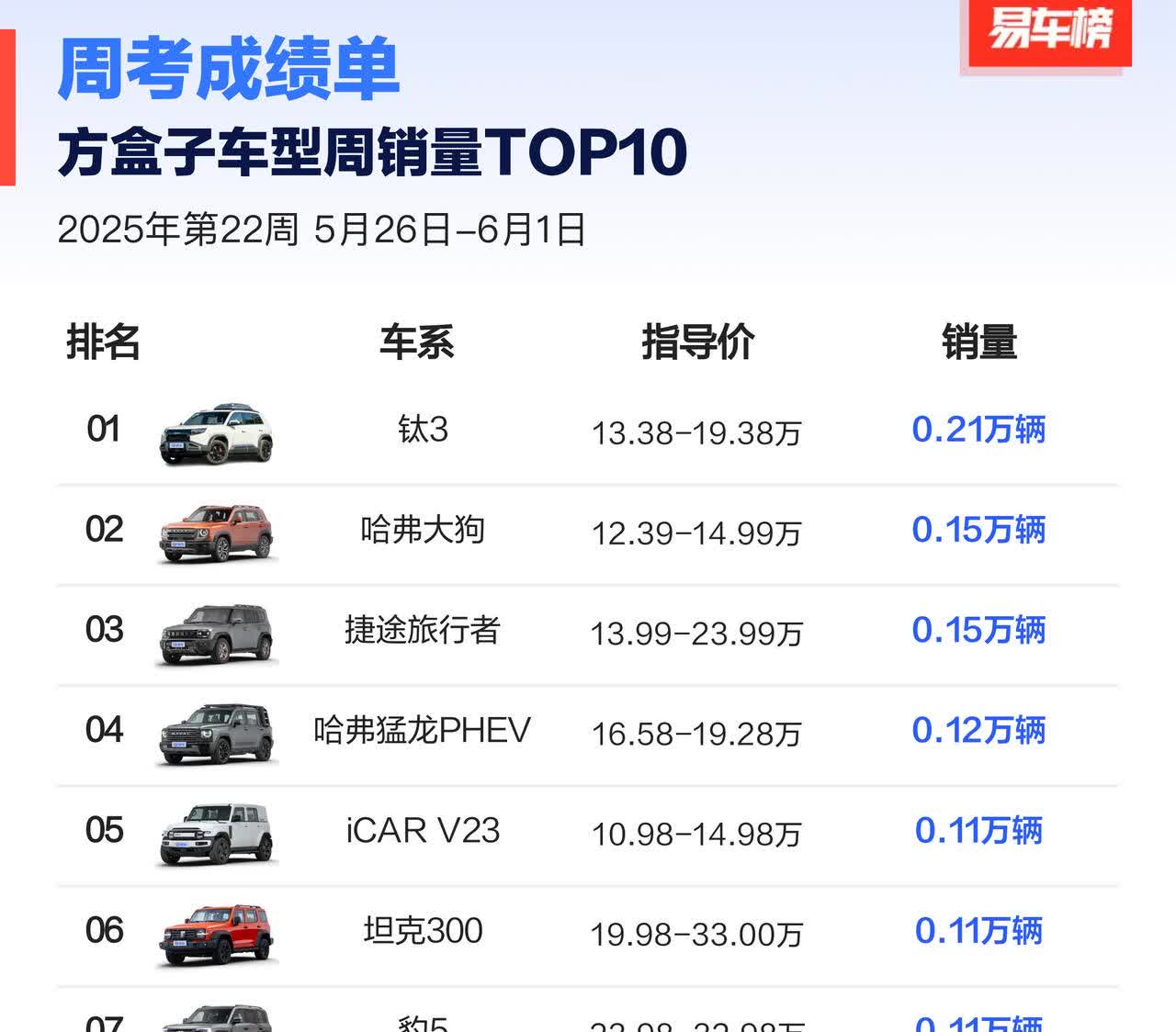 方盒子车型周销榜新鲜出炉！果然不出我所料，钛3以0.21万辆登顶！哈弗大