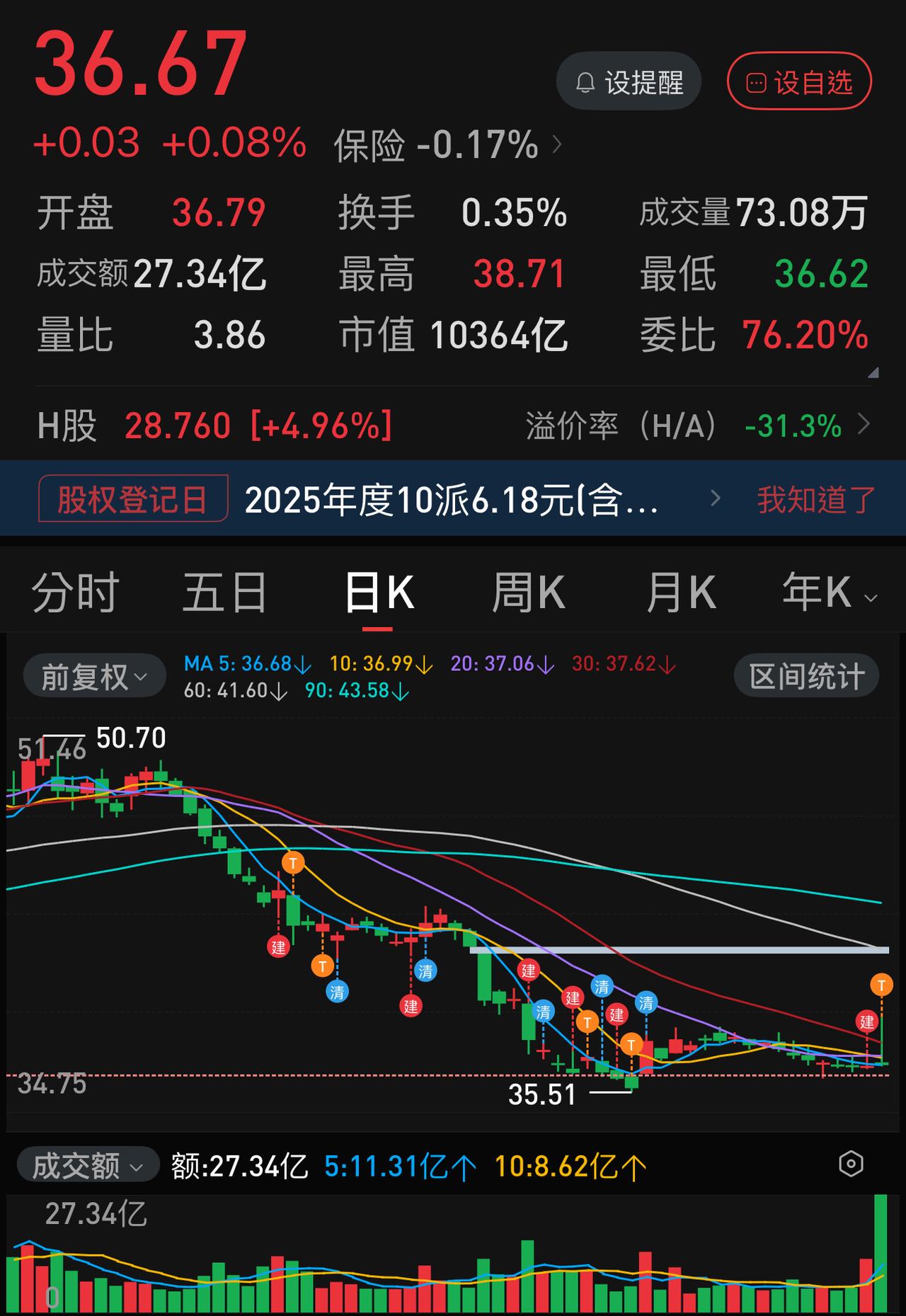 今天把一个大写的“服”字送给中国人寿。可惜还差了一点：从14:00开始，我以为收