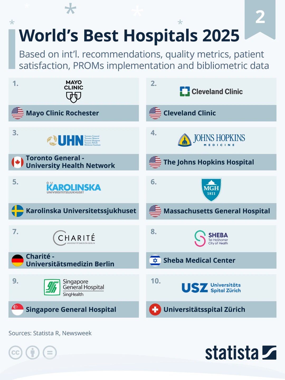 全球医疗天花板在哪里？2025 年世界最佳医院