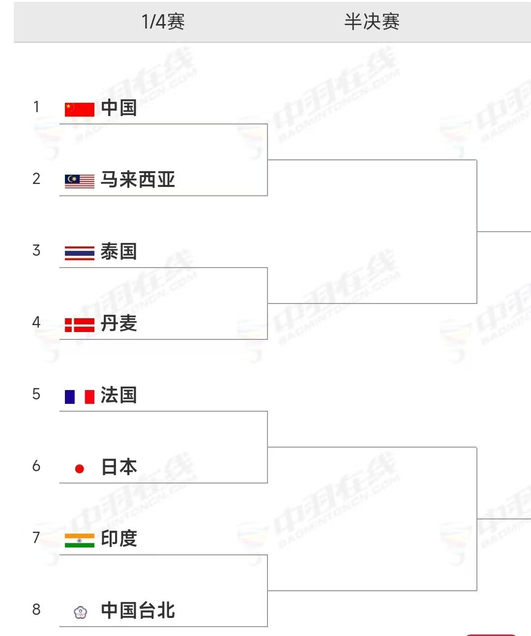 汤杯淘汰赛抽签结束。国羽与马来西亚队争四强北京时间今天下午，汤姆斯杯八强淘汰赛