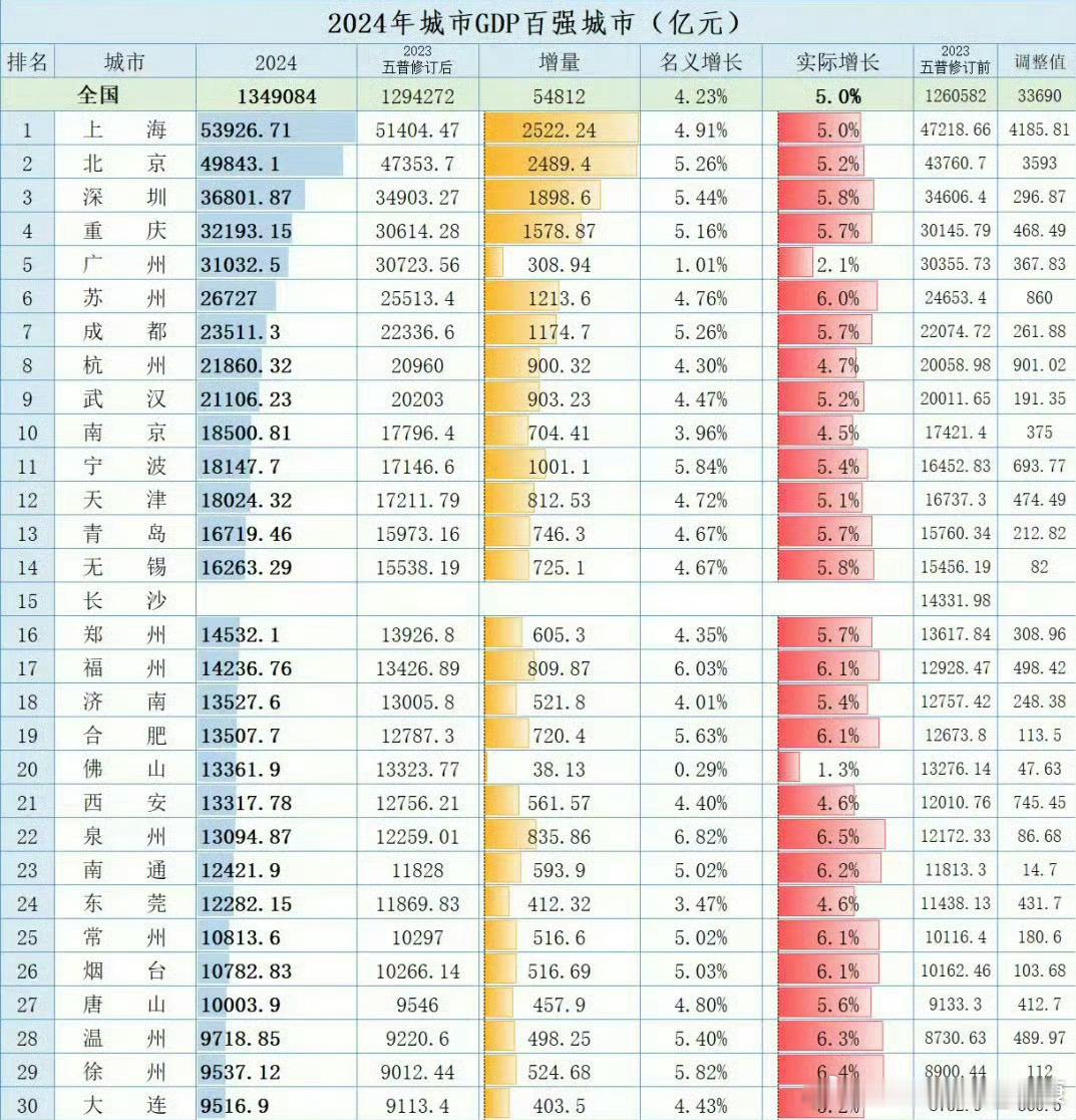 北上广深要改名了，改成“上北深重”。重庆居然冲到了第4名，硬生生把广州挤了下去[