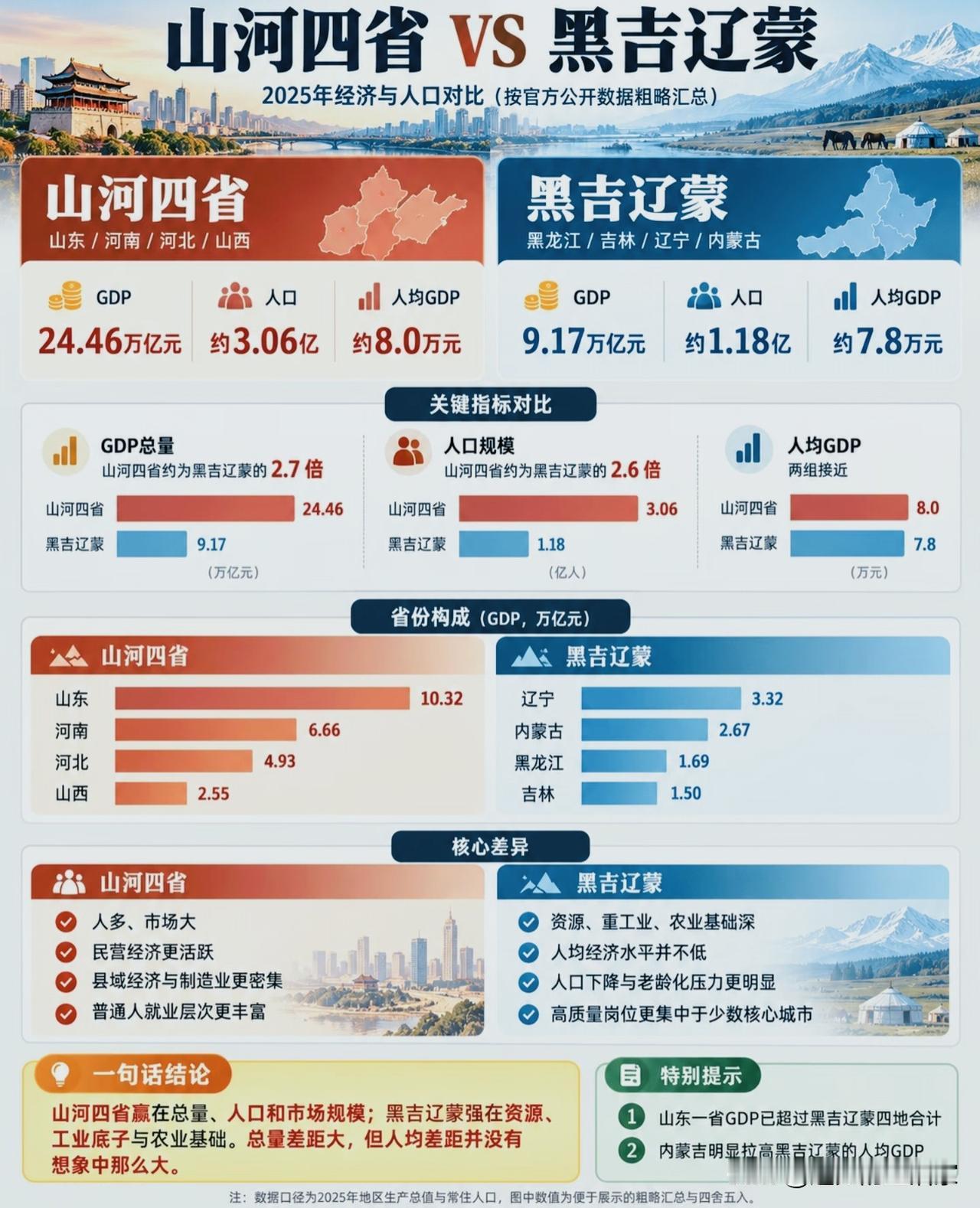 山河四省VS黑吉辽蒙！一张图看懂两组北方板块的经济差距！北方经济常常被大家
