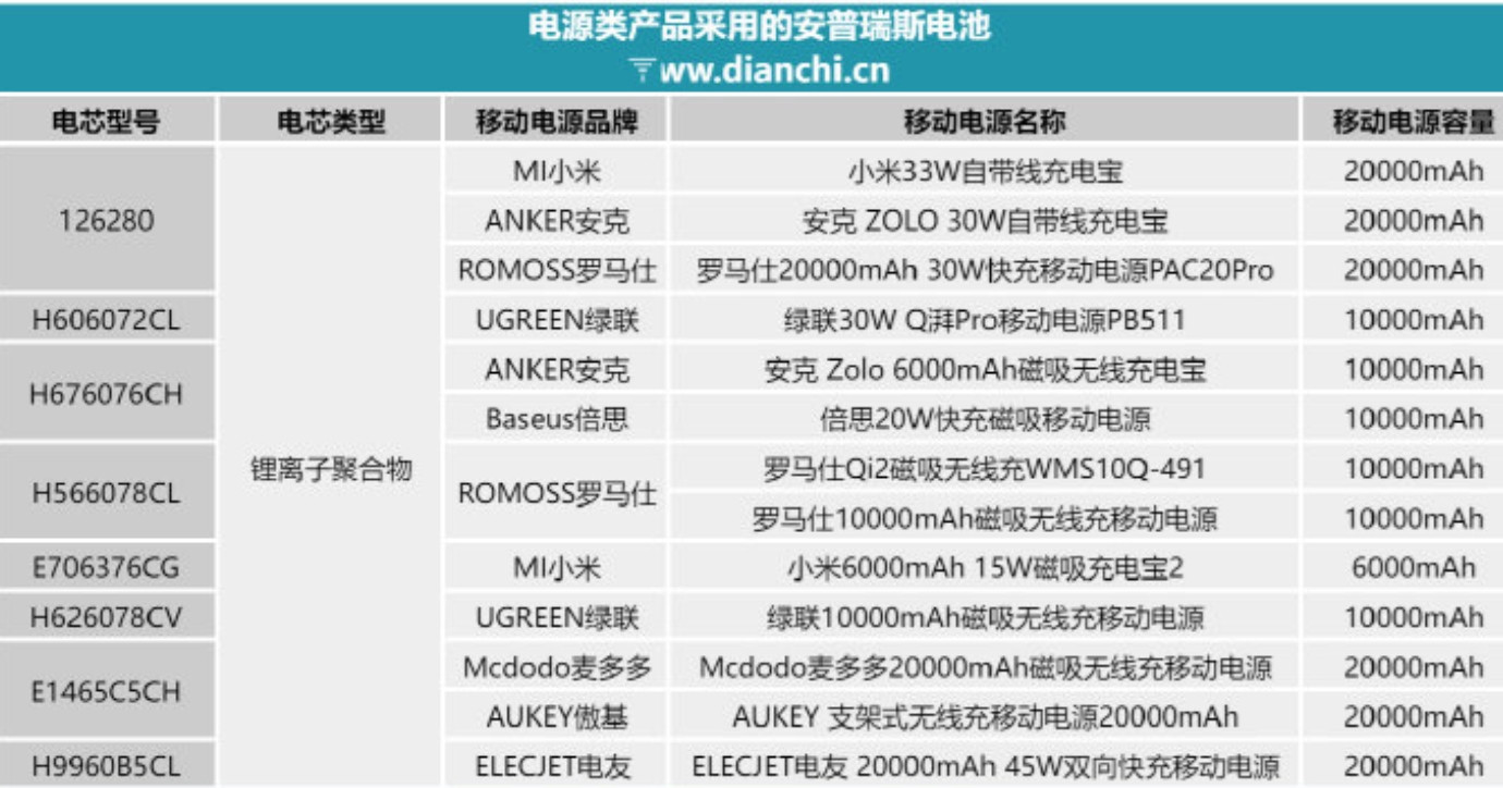 万万没想到小米充电宝也用了安普瑞斯的电芯太炸裂了，本以为只是罗马仕充电宝